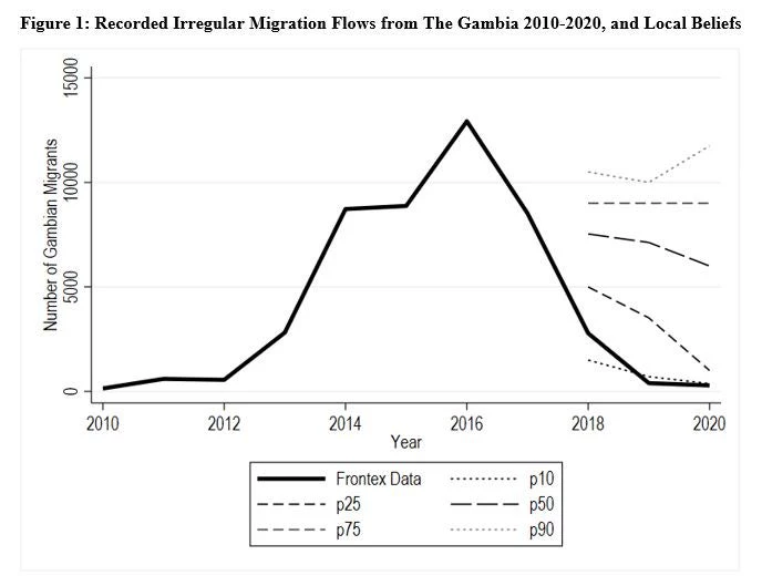 Gambia migration trend