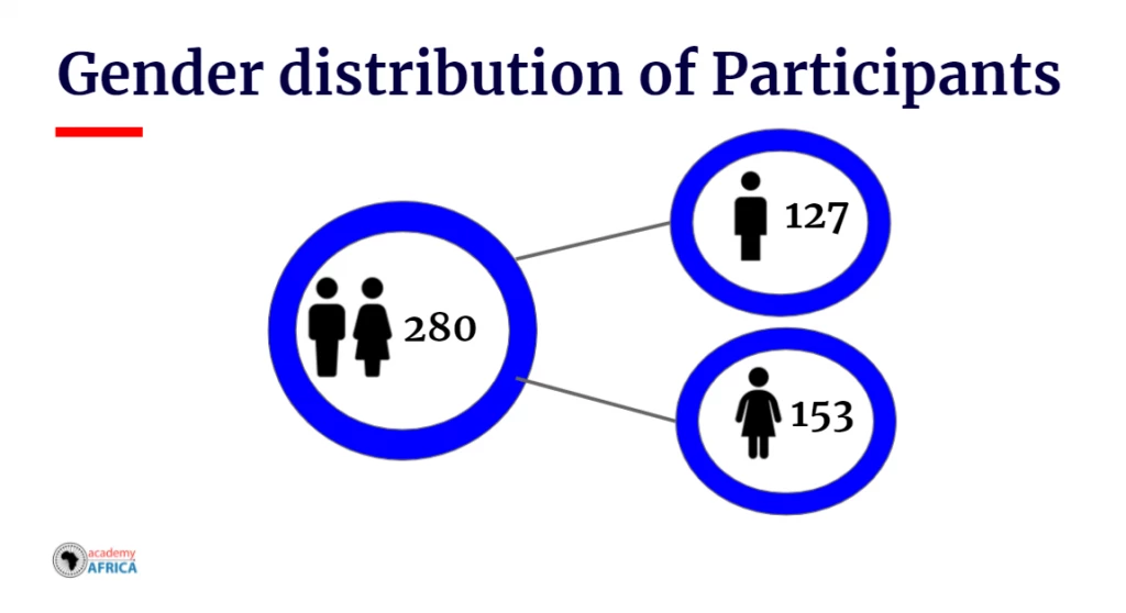 Gender distribution of participants