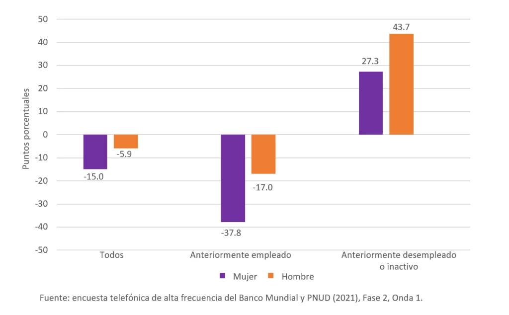 Cambios en la relación empleo/población  De febrero de 2020 a mediados de 2021