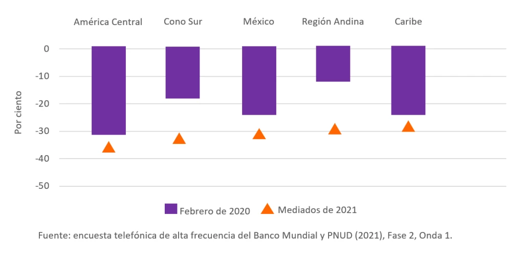 Brechas de género en el empleo en febrero de 2020 y a mediados de 2021, por subregión 