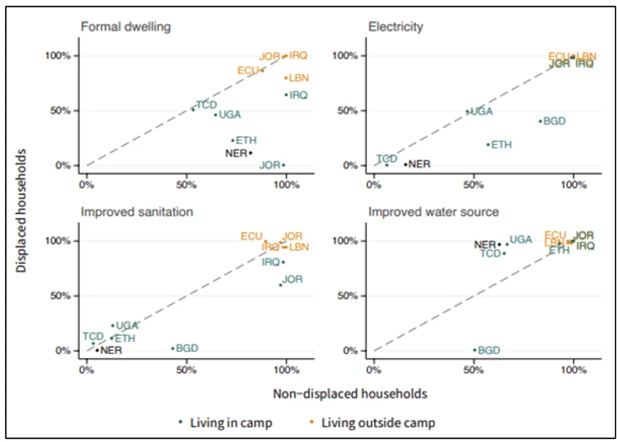 A set of four line charts showing Graphic: Housing and Access to Basic Services for Refugee and Host Households Across Countries