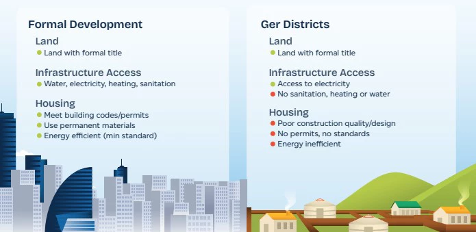Over half (60 percent) of urban Mongolians live in ger districts, trapped in sub-standard living conditions