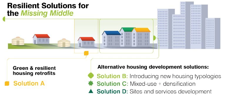 Gentle Densification: providing the simplicity and affordability of ger living