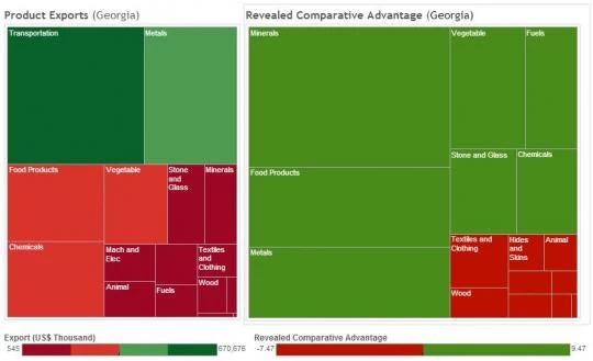 Georgia's top export category is different from the country's revealed comparative advantage.