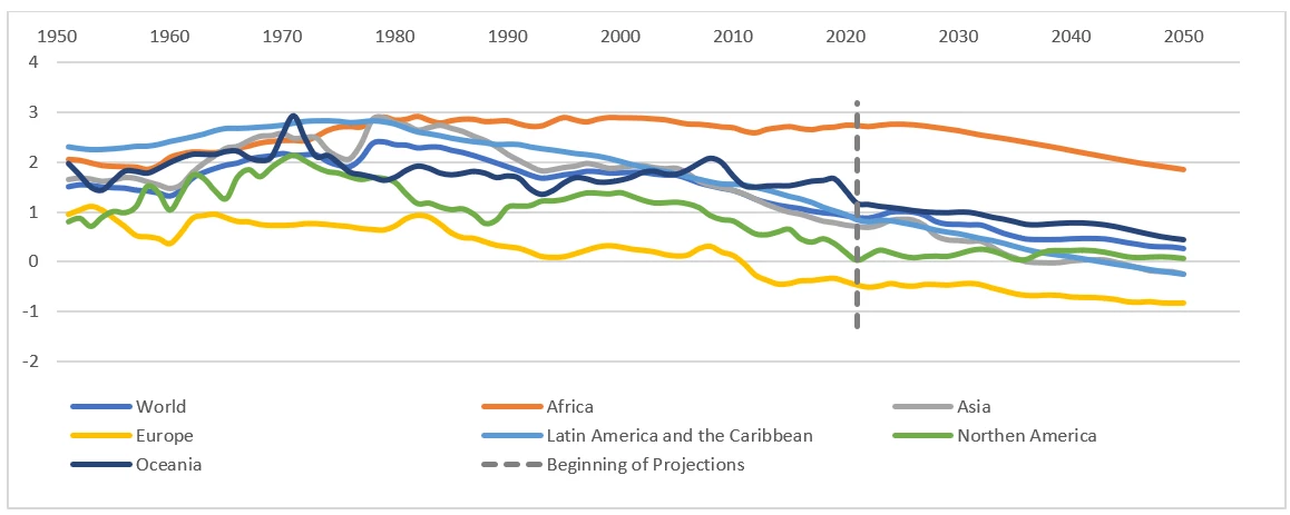 A line chart showing Figure 1: Working age population, aged 15–64, growth rate (percent)