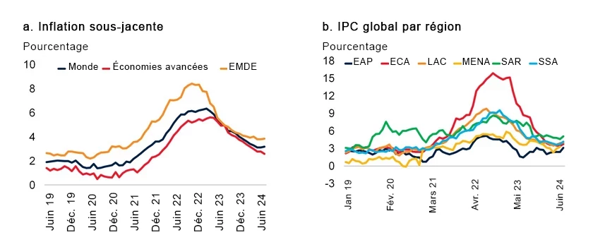 Figure 1. L’inflation recule