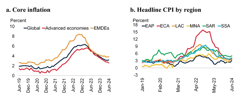 Global Inflation Figure 1