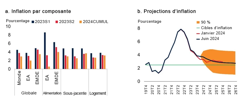 Figure 2. Composantes de l’inflation et projections