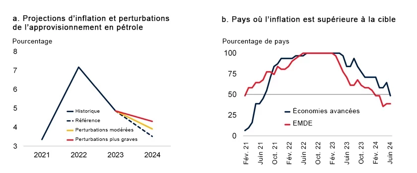 Figure 3. Scénarios et cibles d’inflation