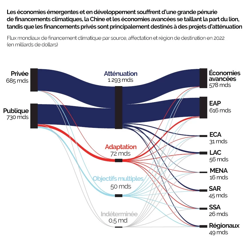 Les économies émergentes et en développement souffrent d’une grande pénurie de financements climatiques