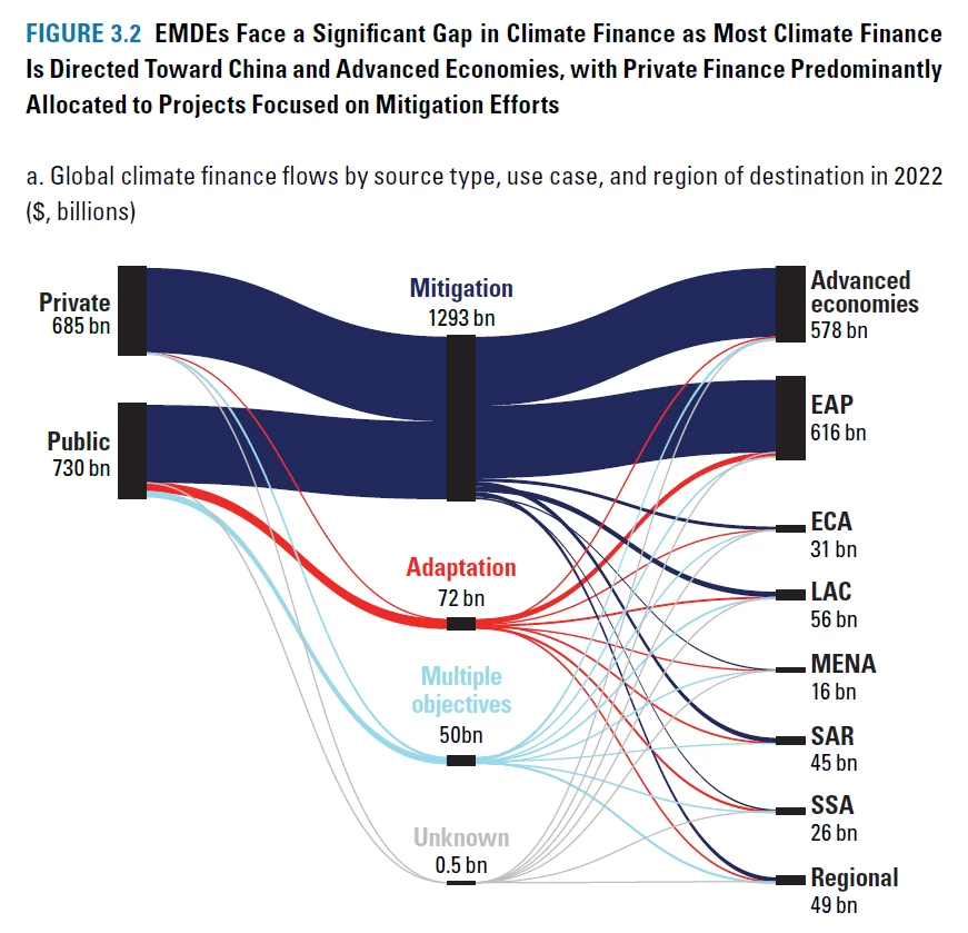 A figure showing EMDEs face a significant gap in climate finance 