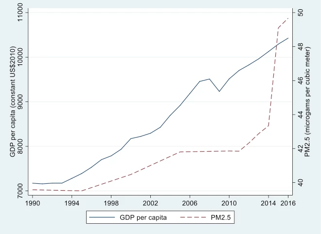 Trends of GDP and PM 2.5 for Norway and China
