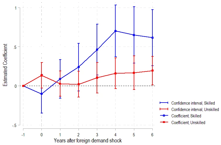 A line chart showing Figure 1: Effect of Exports on Employment
