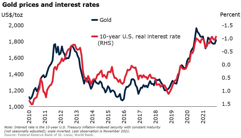 gold prices and interest rates