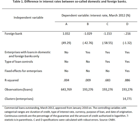 Table 1. Difference in interest rates between so-called domestic and foreign banks.