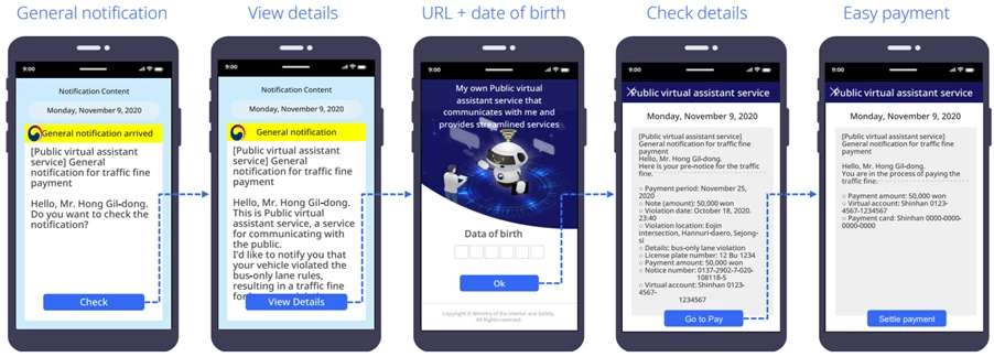 Example of a Traffic Fine Notification Scenario