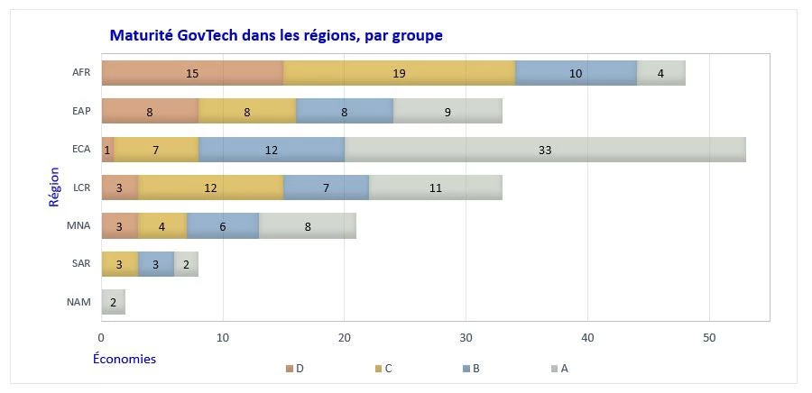 Maturité GovTech dans les régions, par groupe