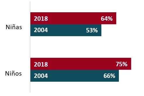 Grafico sobre Tasas netas de matriculación por sexo 