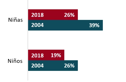 Grafico sobre Niños que nunca han asistido a la escuela, por sexo 