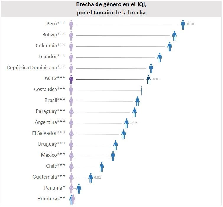 Brecha de género en el JQI