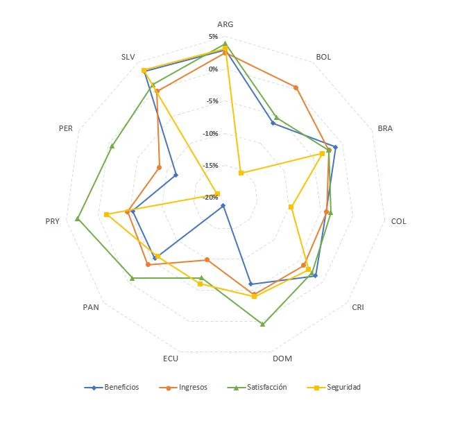  Variación (%) en las dimensiones del índice de calidad del empleo entre las mujeres empleadas. 2021 frente a 2019