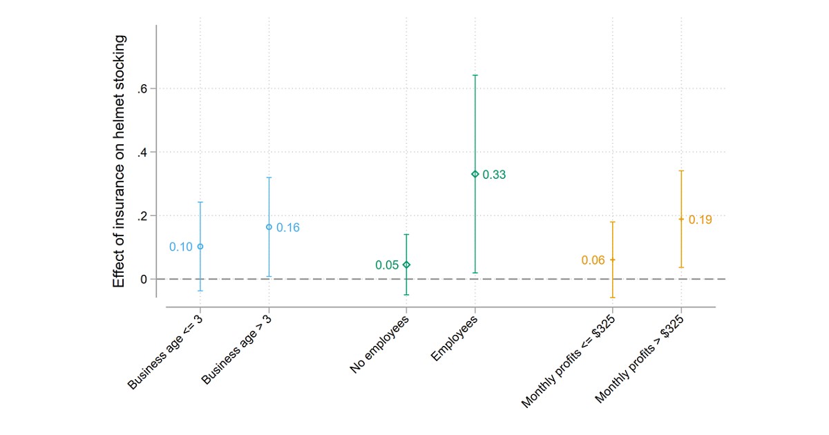 When Risk Aversion Keeps Firms Small: Evidence from Kenyan Retailers: Guest post by Grady Killeen