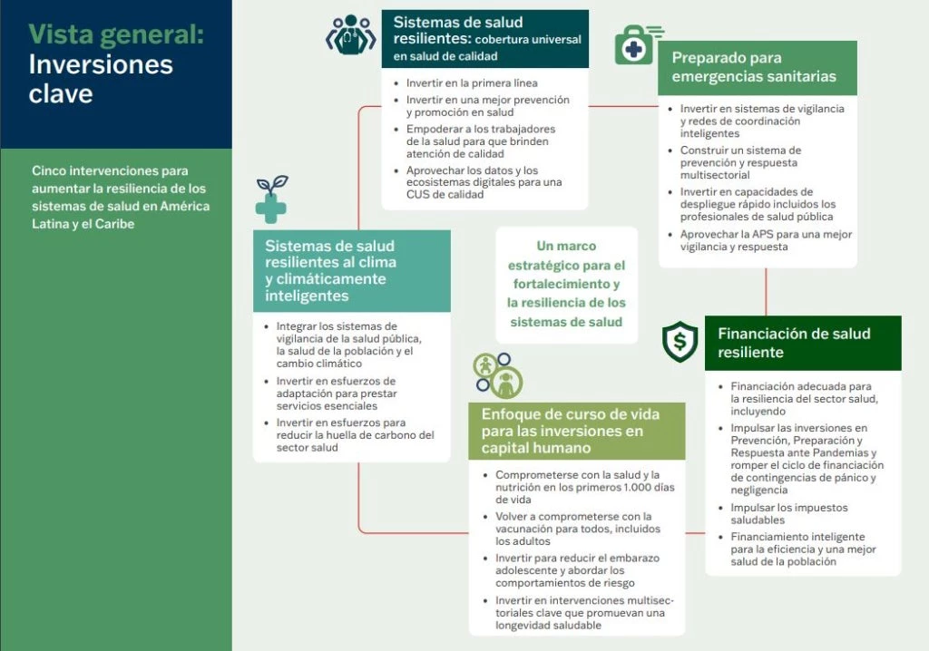 Gráfico con las cinco inversiones prioritarias que se deben hacer en América Latina para crear sistemas de salud más resilientes 