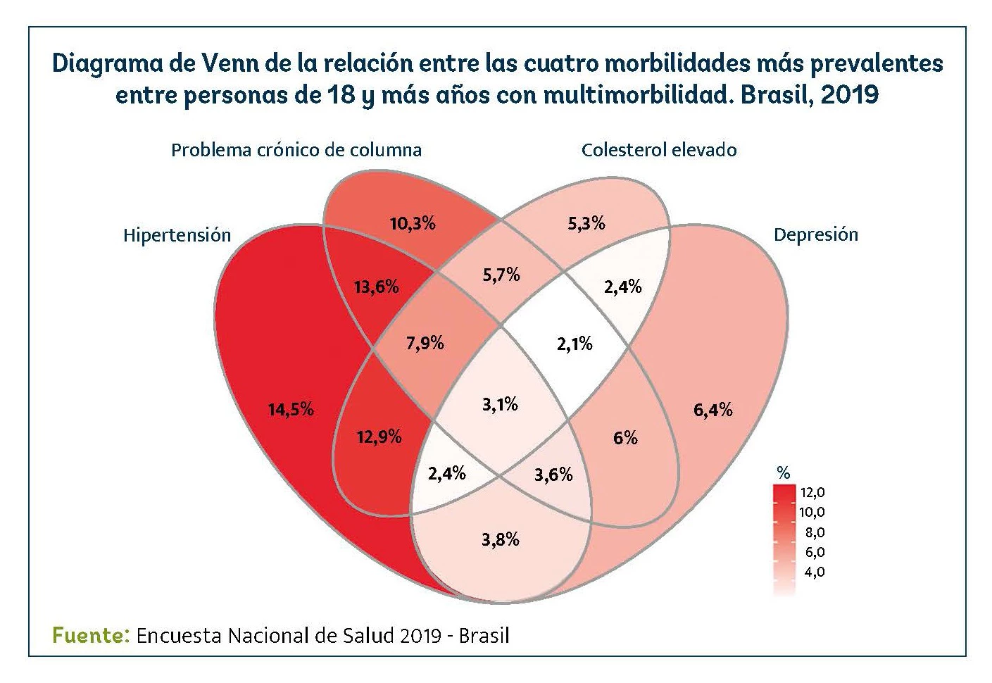 Relación entre las cuatro morbilidades prevalentes entre personas de 18 y más años con multimorbilidad en Brasil, 2019