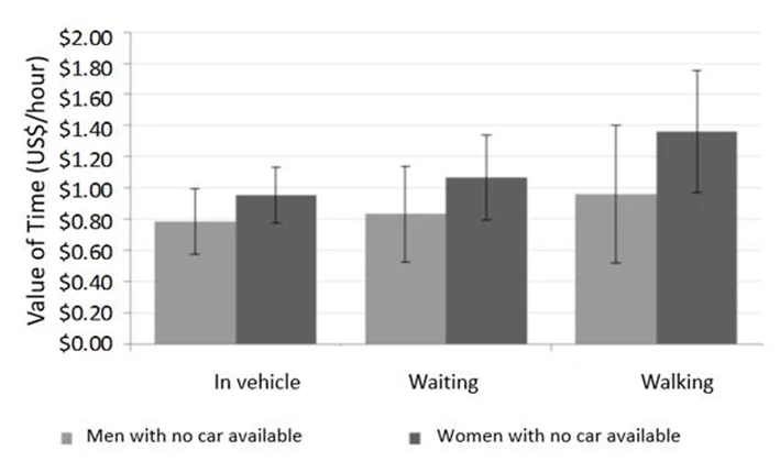 Men and women with no car available. 