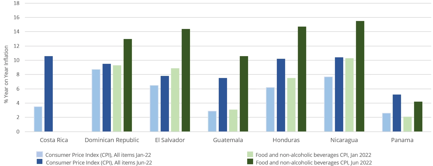 Inflation of the food prices