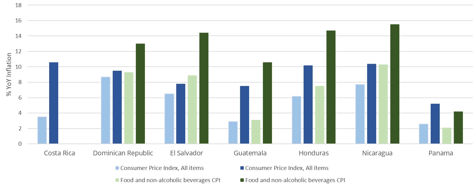 Inflation on food prices VS general inflation in Central America