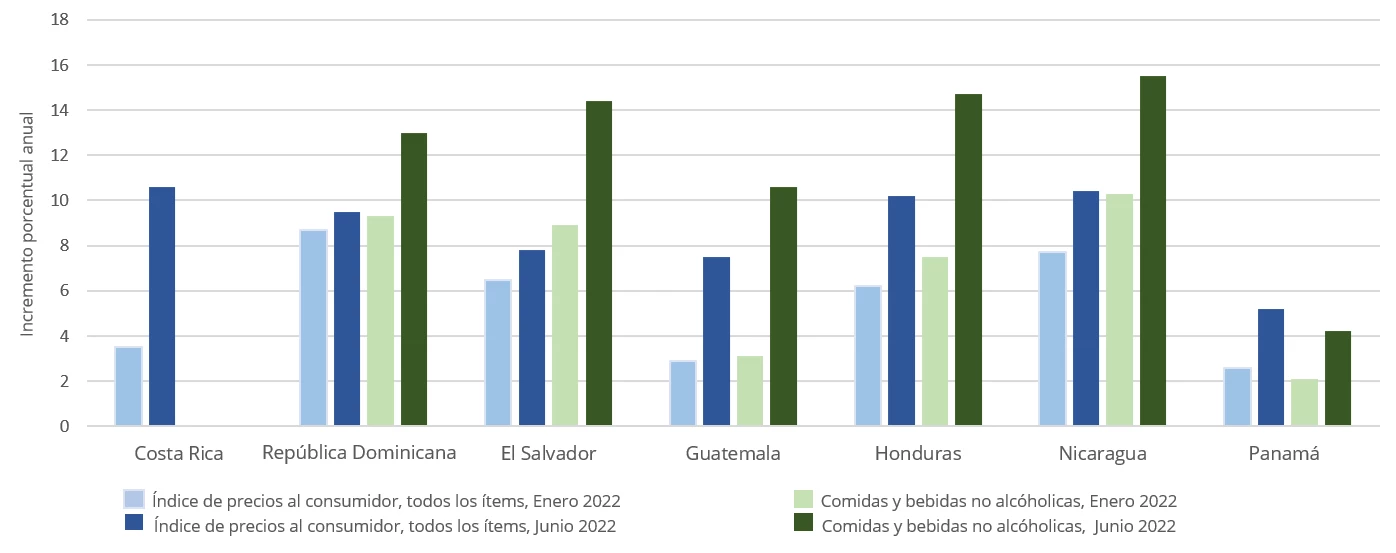 Inflación de precios de alimentos vs. inflación general en Centroamérica