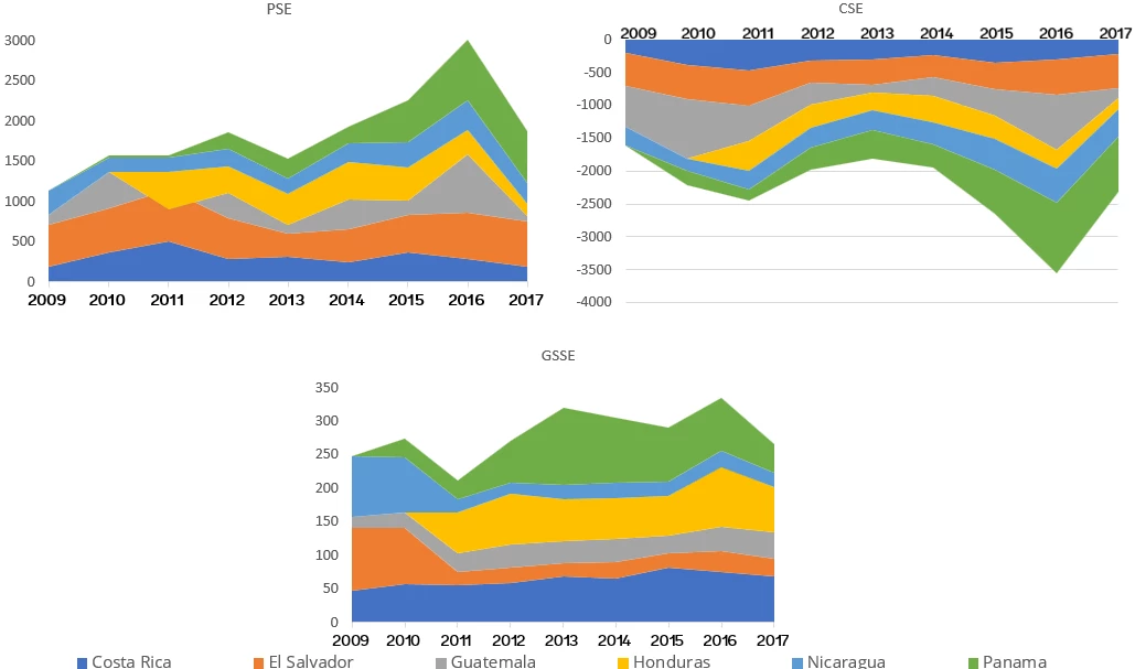 Support-Estimates-for-Agriculture-in-Countries-in-Central-America