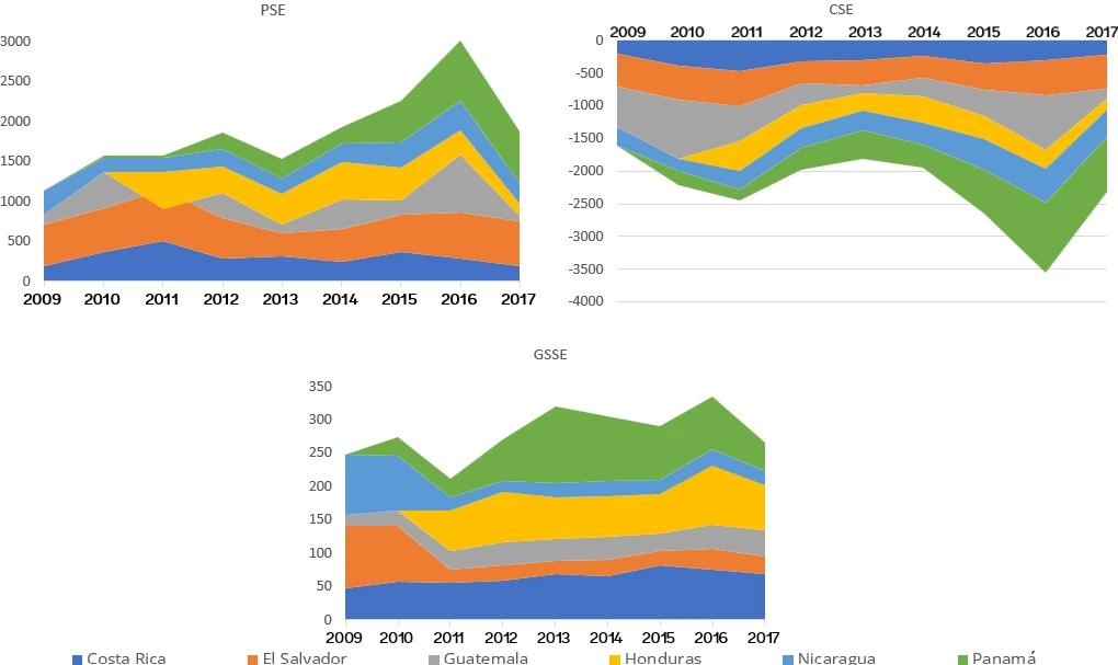 Estimaciones de Apoyo para la Agricultura en Países de Centroamérica 