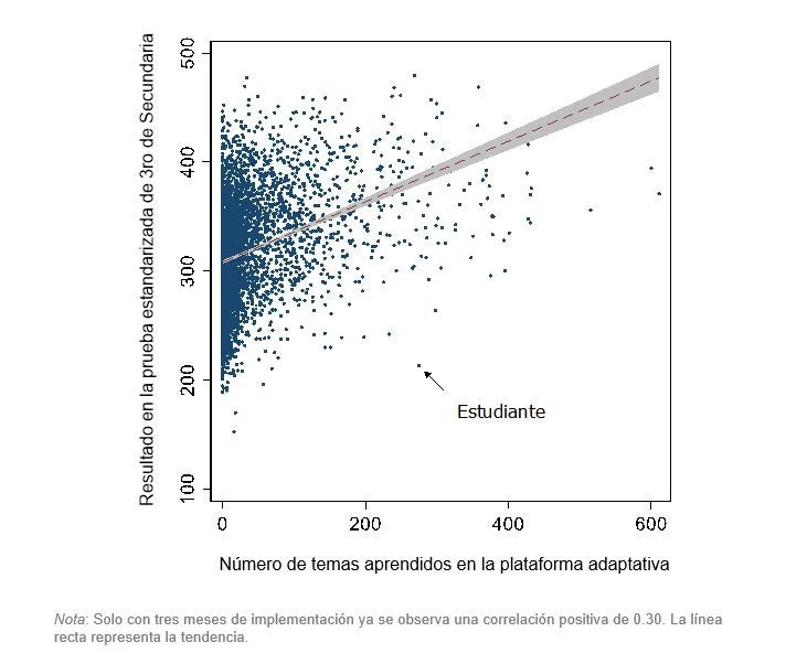 El aprendizaje en la plataforma adaptativa parece mejorar los resultados de los estudiantes en las pruebas estandarizadas de matemática de noveno grado en República Dominicana