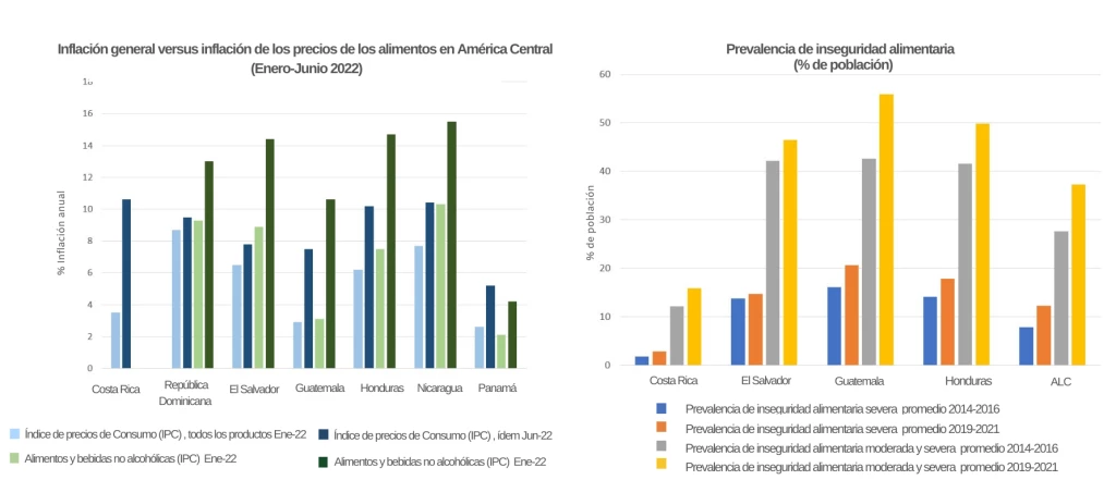 Figura 1. Inflación e inseguridad alimentaria en Centroamérica 