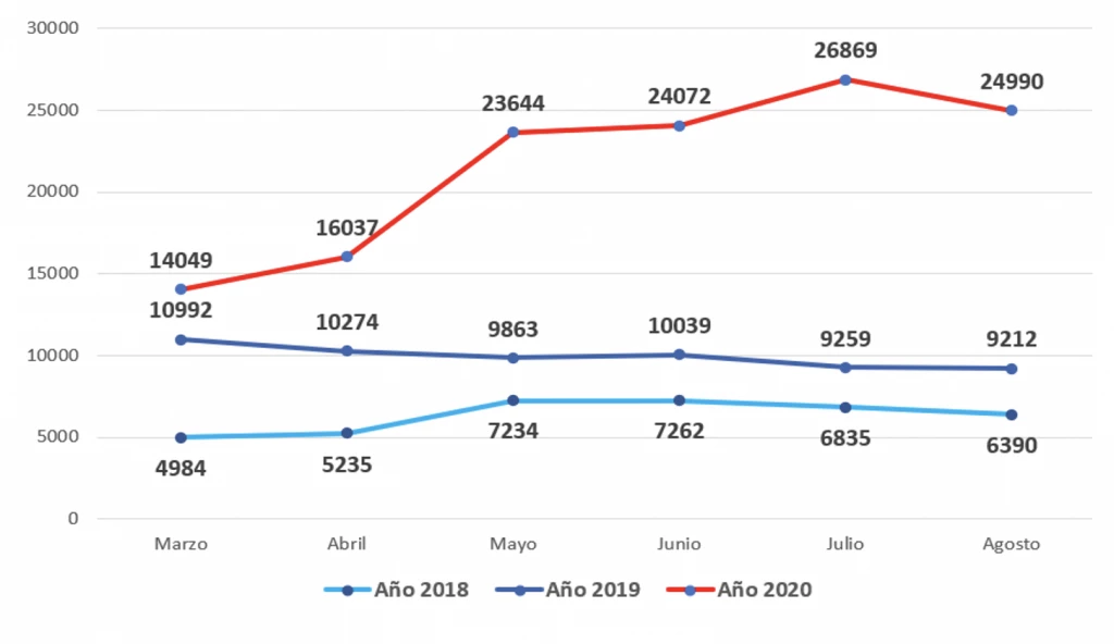 Gráfico 1. Comparación de reportes marzo-agosto 2018-2020 de la Línea 100 del MIMP