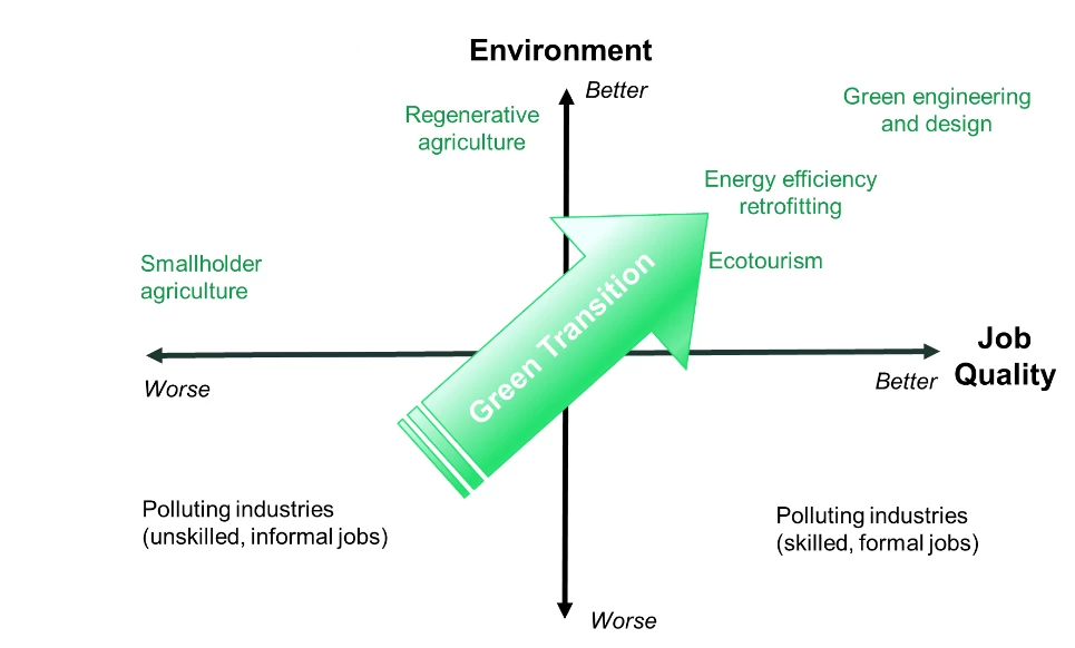 Green transition