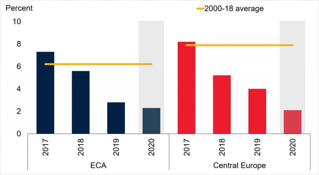 Export Volume Growth