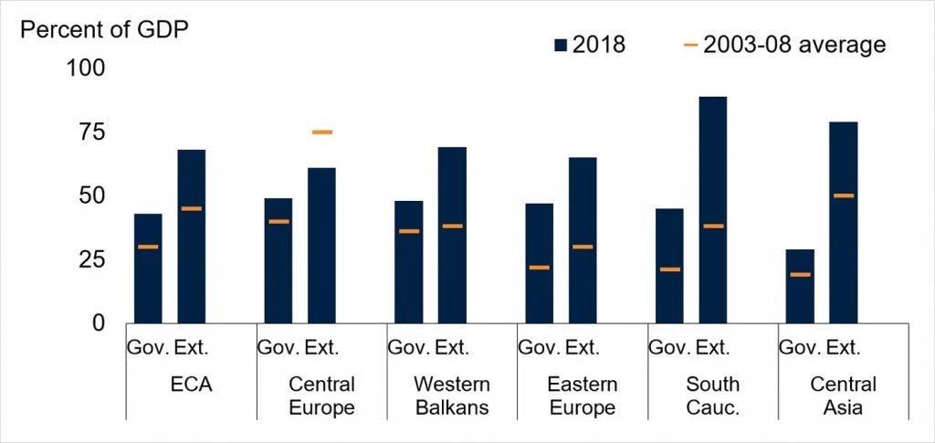 Gross Government and External Debt, by Subregion