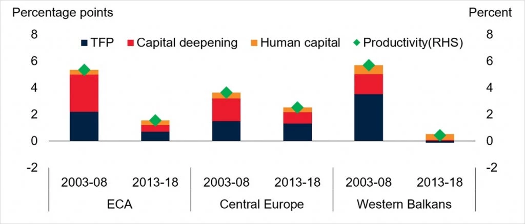 Contribution to Productivity Growth