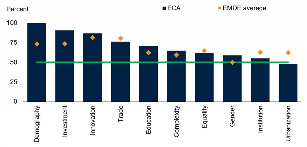 Share of Emerging and Developing Regions with a Post-Crisis Slowdown in Growth of Underlying Drivers of Productivity