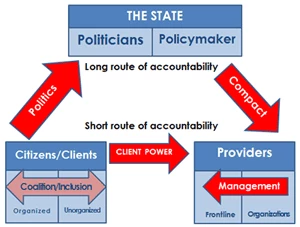 Routes of accountability