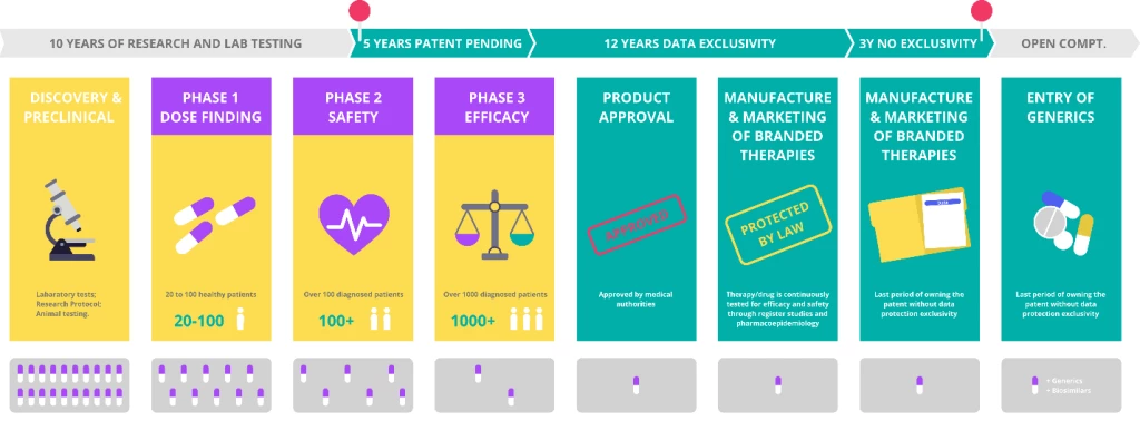 Figure 2: The drug discovery pipeline with indicative timeline