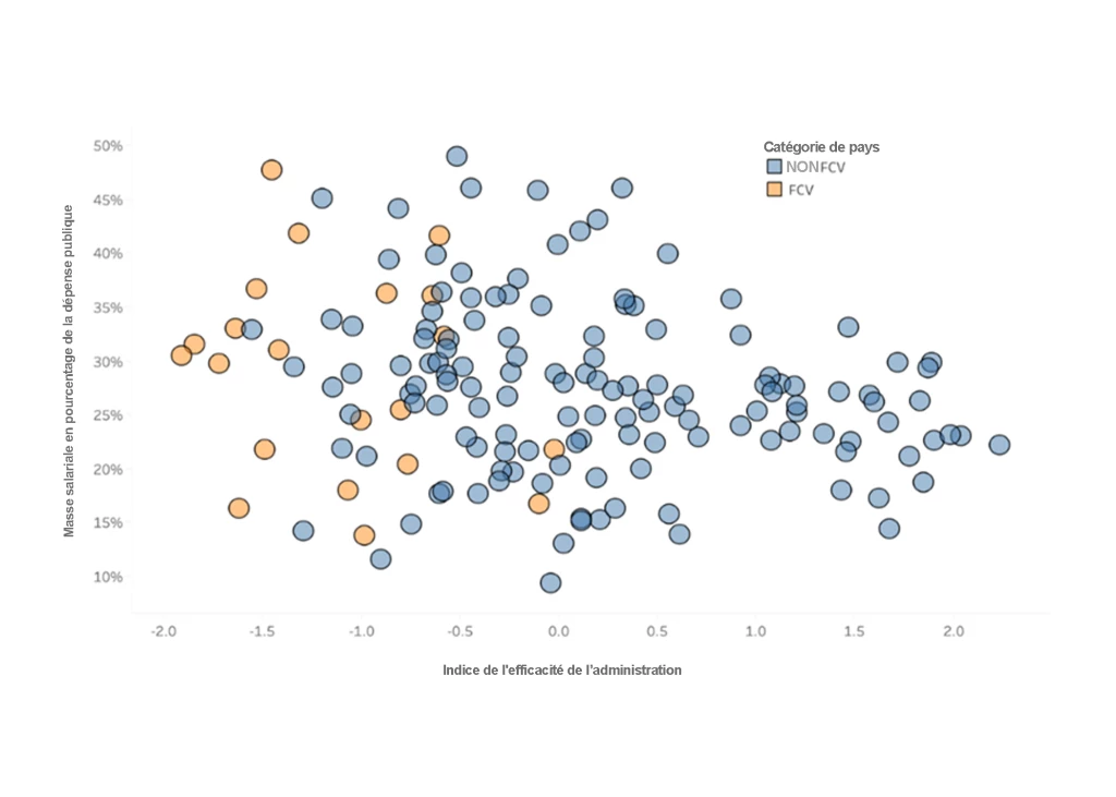 Figure 4 : Masse salariale et indice de l'efficacité de l'administration
