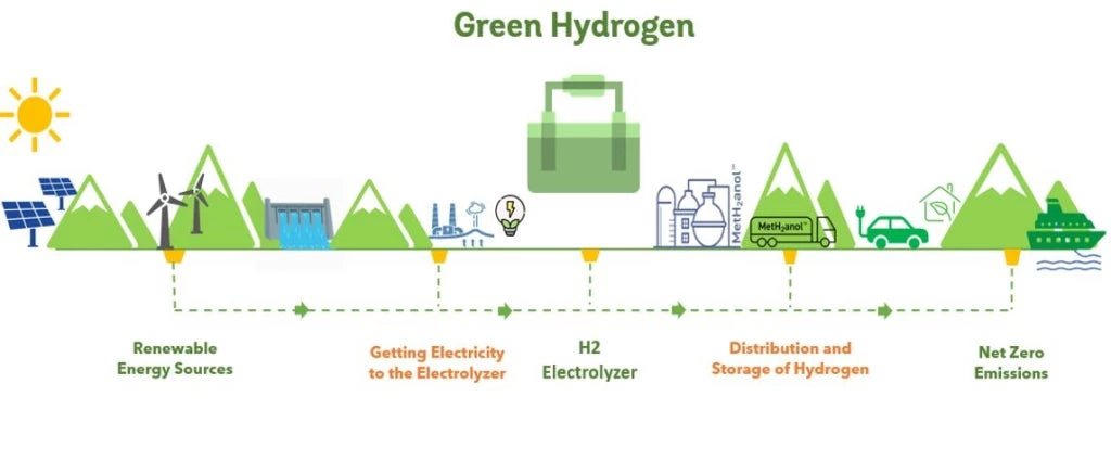 green hydrogen