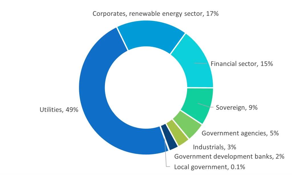 Pie chart of green bond amounts issued in India by type of issuer