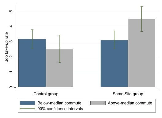 Figure 2 take-up of sales jobs by commuting time 