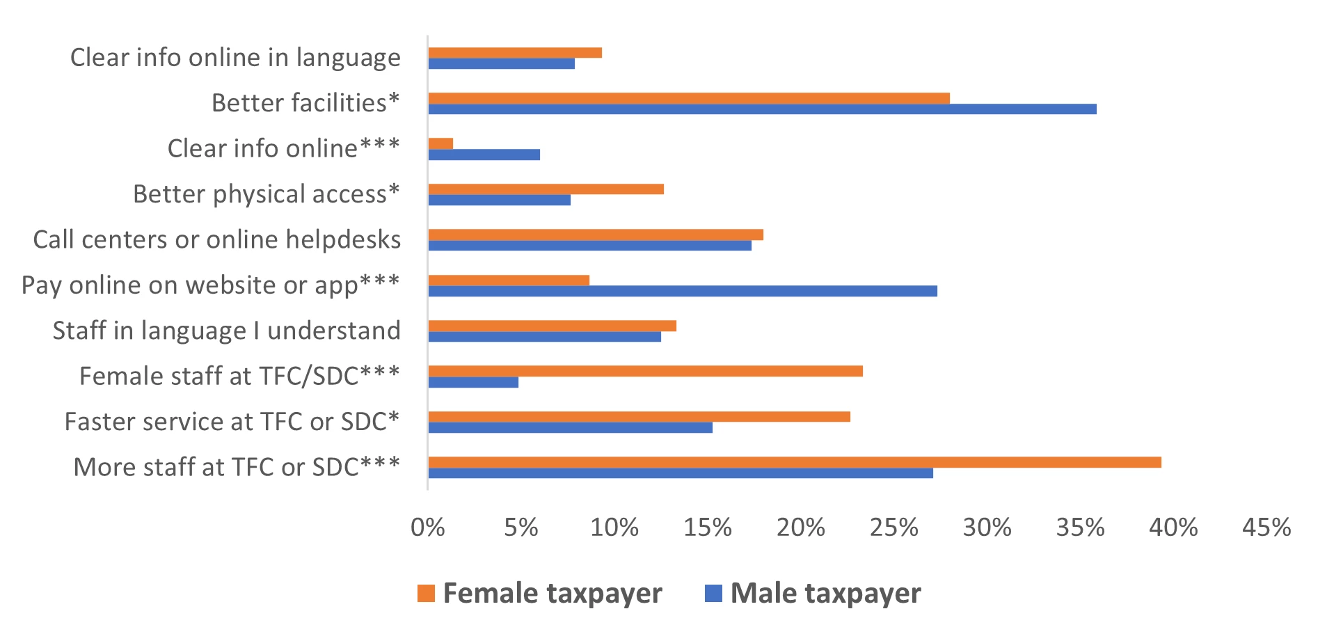 Figure 2: Measures that Would Make it Easier for Property Registration or Tax Payment