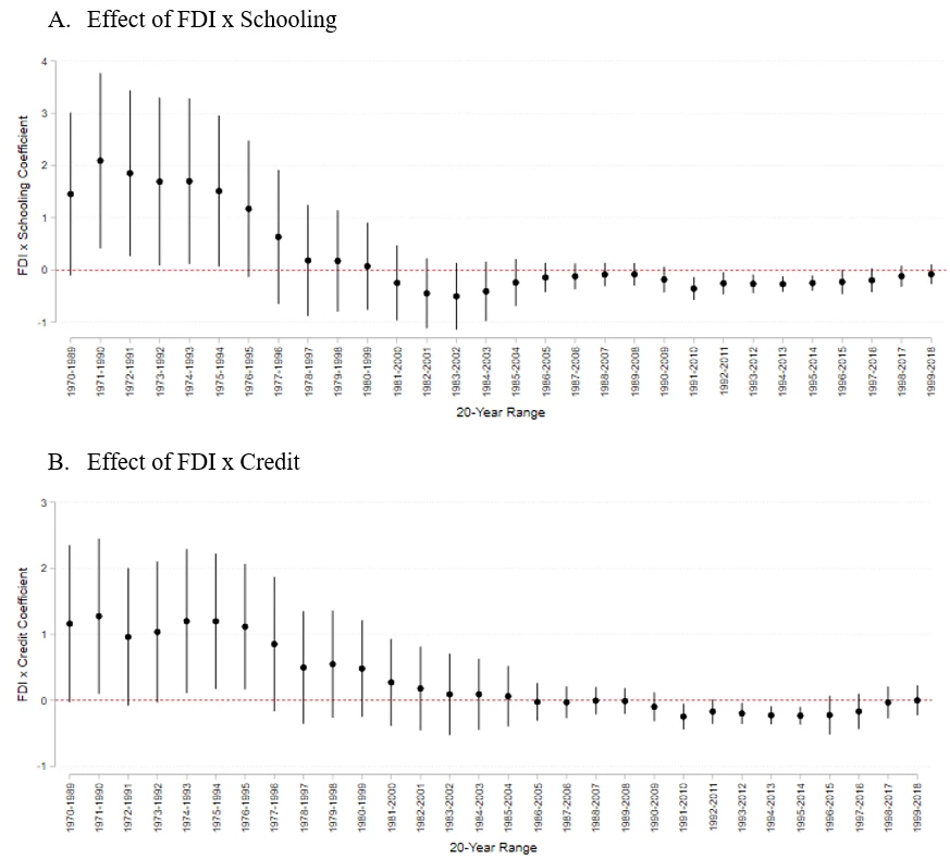 Stock chart showing (A and B) of Figure 1. Growth regression coefficients with 20-year rolling windows (1970-2018)